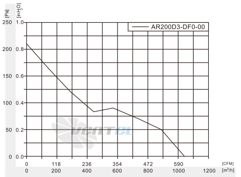 Fans-tech AR200D3-DF0-00 - описание, технические характеристики, графики