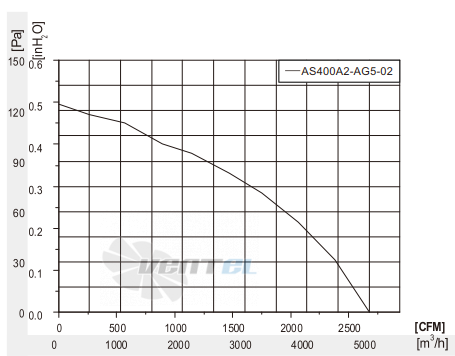 Fans-tech AS400A2-AG5-02 - описание, технические характеристики, графики