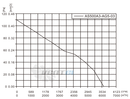 Fans-tech AS500A3-AG5-03 - описание, технические характеристики, графики