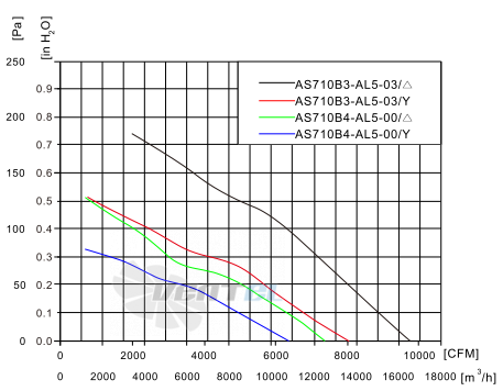 Fans-tech AS710B3-AL5-03 - описание, технические характеристики, графики