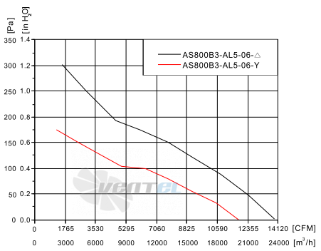 Fans-tech AS800B3-AL5-06 - описание, технические характеристики, графики