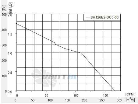 Fans-tech DH120E2-DC0-00 - описание, технические характеристики, графики