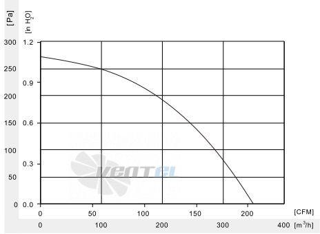 Fans-tech DH140D3-DC0-00 - описание, технические характеристики, графики