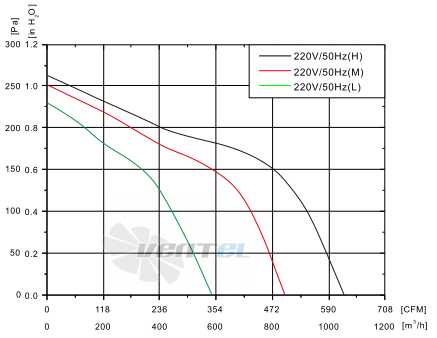 Fans-tech DH200A2-AF5-00 - описание, технические характеристики, графики