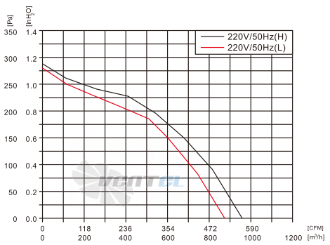 Fans-tech DH220A2-AF5-00 - описание, технические характеристики, графики