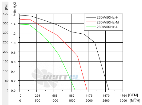 Fans-tech DH230A2-AG5-01 - описание, технические характеристики, графики