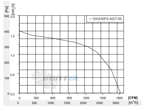 Fans-tech DH230F5-AGT-00 - описание, технические характеристики, графики