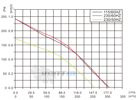 Fans-tech SC133A1-AC6-00 - описание, технические характеристики, графики