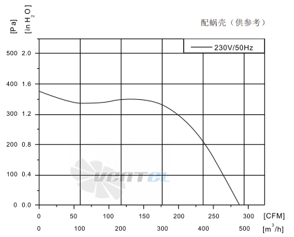 Fans-tech SC140A1-AG5-22 - описание, технические характеристики, графики