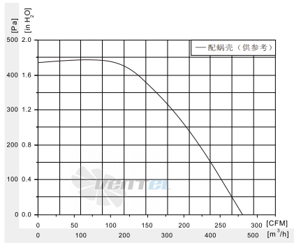 Fans-tech SC140E2-AF5-00 - описание, технические характеристики, графики