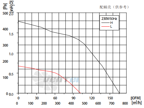 Fans-tech SC150A1-068-000 - описание, технические характеристики, графики