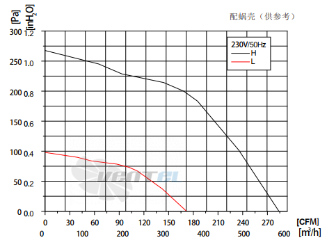 Fans-tech SC150A1-068-001 - описание, технические характеристики, графики