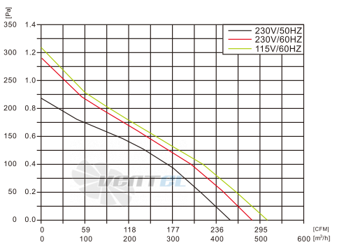 Fans-tech SC175A1-AC6-00 - описание, технические характеристики, графики