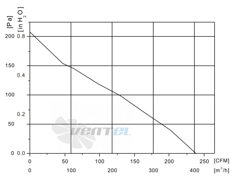 Fans-tech SC175C1-AF5-00 - описание, технические характеристики, графики