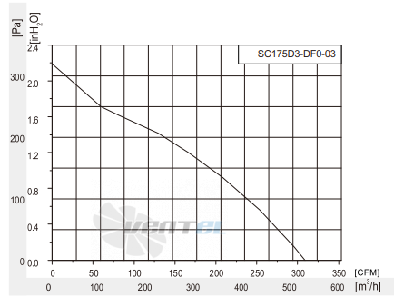 Fans-tech SC175D3-DF0-03 - описание, технические характеристики, графики