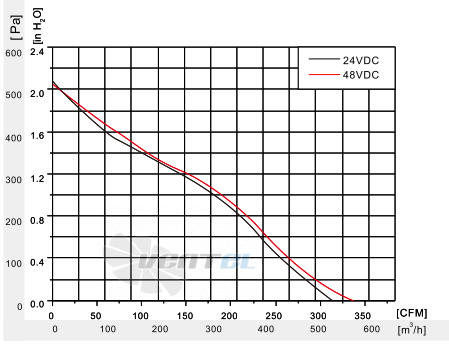 Fans-tech SC190D3-DF0-00 - описание, технические характеристики, графики