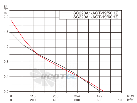 Fans-tech SC220A1-AGT-19 - описание, технические характеристики, графики