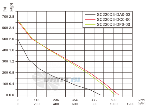 Fans-tech SC220D3-DC0-00 - описание, технические характеристики, графики