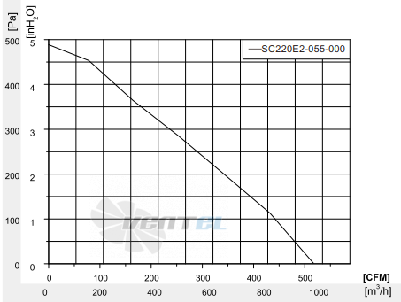 Fans-tech SC220E2-055-000 - описание, технические характеристики, графики