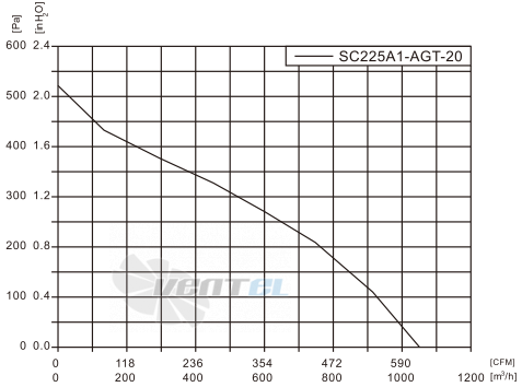 Fans-tech SC225A1-AGT-20 - описание, технические характеристики, графики