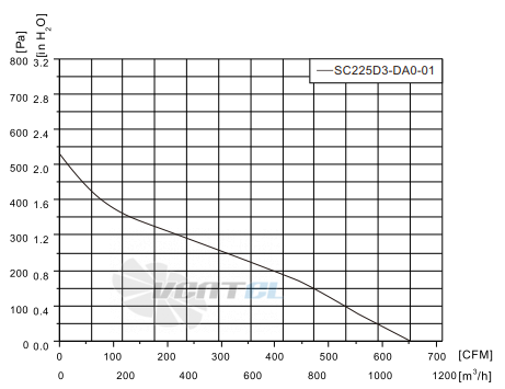 Fans-tech SC225D3-DA0-01 - описание, технические характеристики, графики