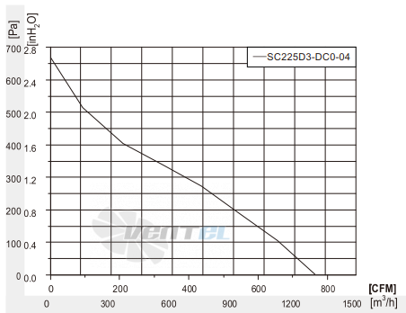 Fans-tech SC225D3-DC0-04 - описание, технические характеристики, графики