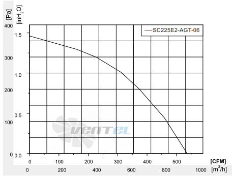 Fans-tech SC225E2-AGT-06 - описание, технические характеристики, графики