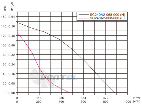 Fans-tech SC240A2-068-000 - описание, технические характеристики, графики