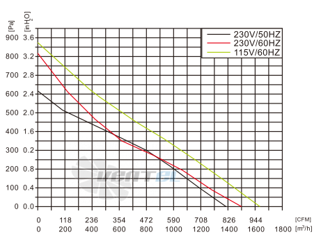 Fans-tech SC250A1-AC6-16 - описание, технические характеристики, графики