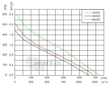 Fans-tech SC250D3-DF0-01 - описание, технические характеристики, графики