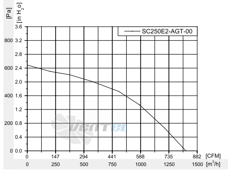 Fans-tech SC250E2-AGT-00 - описание, технические характеристики, графики