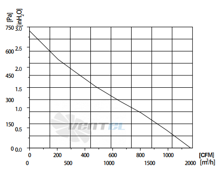 Fans-tech SC280A1-AG5-03 - описание, технические характеристики, графики