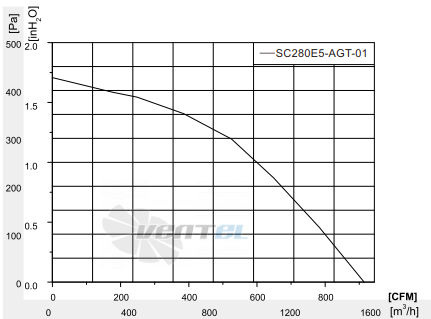 Fans-tech SC280E5-AGT-01 - описание, технические характеристики, графики