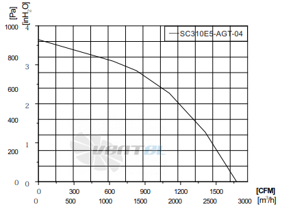 Fans-tech SC310E5-AGT-04 - описание, технические характеристики, графики