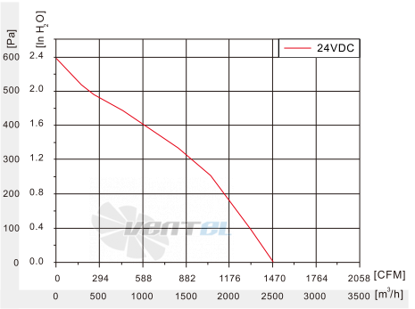 Fans-tech SC310E5-DC0-01 - описание, технические характеристики, графики