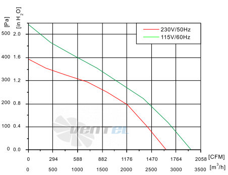 Fans-tech SC355A2-AC6-02 - описание, технические характеристики, графики