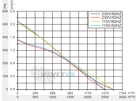 Fans-tech SC355A2-ACT-22 - описание, технические характеристики, графики