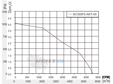 Fans-tech SC355F5-AKT-00 - описание, технические характеристики, графики