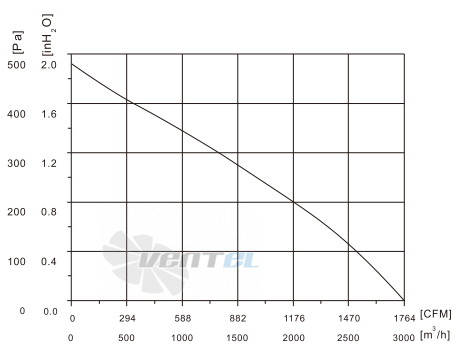 Fans-tech SC400A2-AG5-01 - описание, технические характеристики, графики