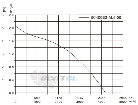 Fans-tech SC400B2-AL5-00 - описание, технические характеристики, графики