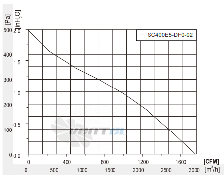 Fans-tech SC400E5-DF0-02 - описание, технические характеристики, графики