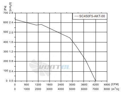 Fans-tech SC450F5-AKT-00 - описание, технические характеристики, графики