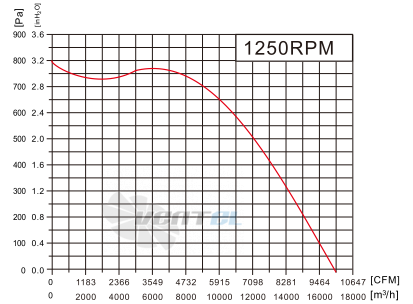 Fans-tech SC630F5-AKT-02 - описание, технические характеристики, графики