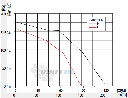 Fans-tech SH102A1-052-000-001 - описание, технические характеристики, графики