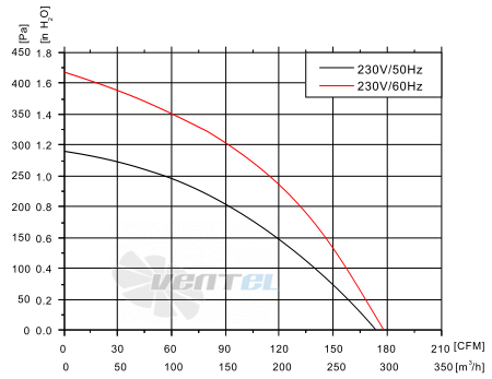 Fans-tech SH120A1-AGT-00 - описание, технические характеристики, графики