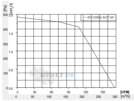 Fans-tech SH120E2-ACT-00 - описание, технические характеристики, графики