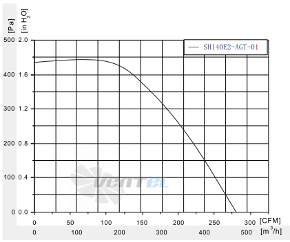 Fans-tech SH140E2-AGT-01 - описание, технические характеристики, графики