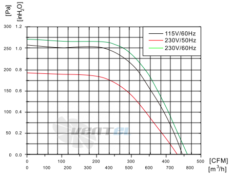 Fans-tech SH180A2-AGT-14 - описание, технические характеристики, графики