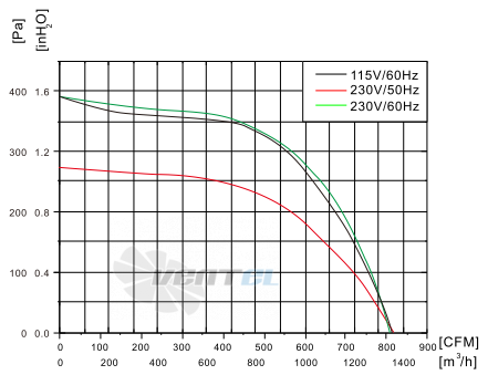 Fans-tech SH200A2-AC6-00 - описание, технические характеристики, графики