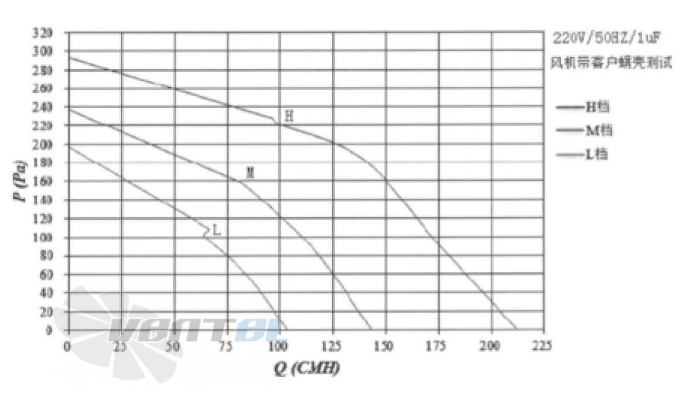 Fans-tech SC120A1-068-000 - описание, технические характеристики, графики